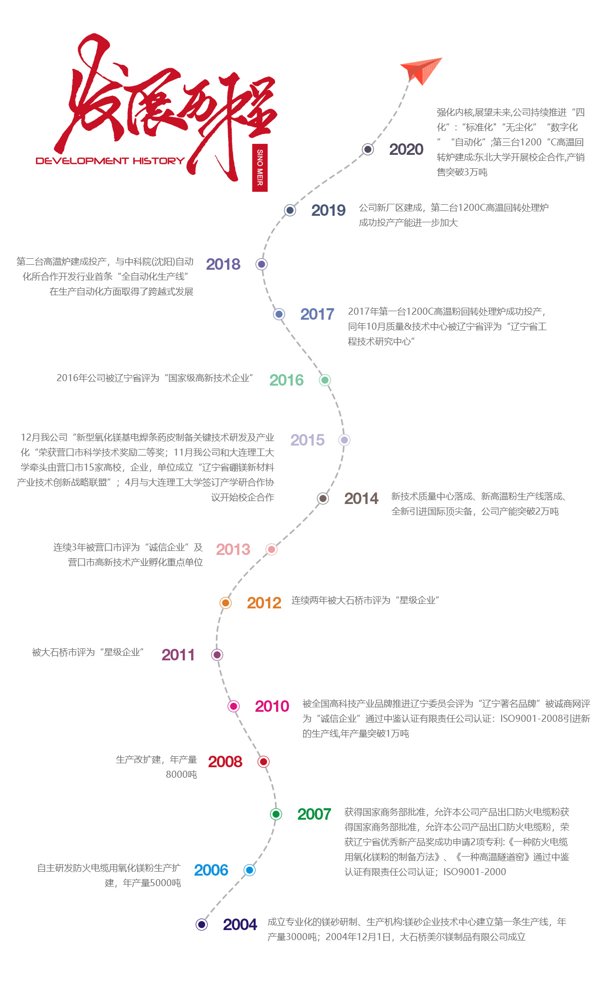 發(fā)展歷程.jpg